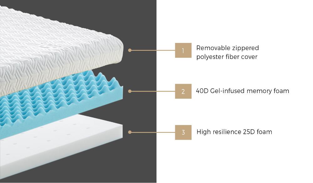 Reversible Coolmax 10cm Ultra Deep GEL Memory Foam Mattress Topper | Fitted Motion Control Cooling Memory Foam Gel Topper